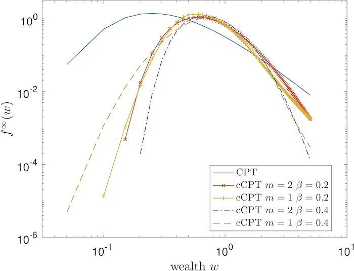 Uncontrolled and
controlled wealth distribution in the CPT model